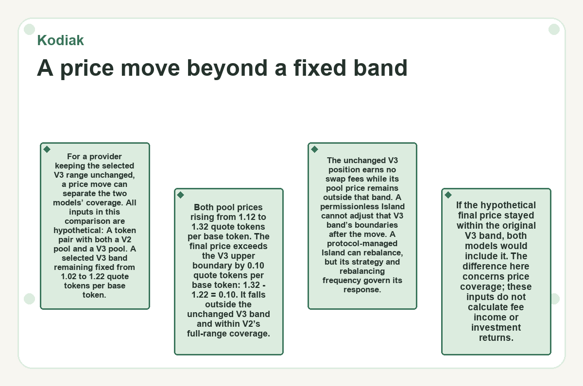 Visual summary: Kodiak - A price move beyond a fixed band